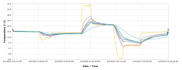 Graph of InsulCap's temperature protection for cold chain supply