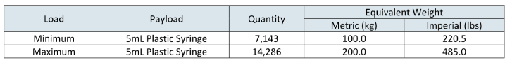 Table of the payload used to represent pharmaceutical goods