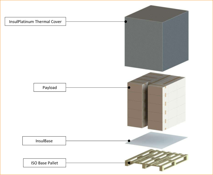 Chart showing how InsulCap works to protect pharmaceutical goods during transport