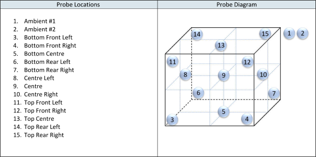 Chart showing the position of temperature probes in the laboratory test for Wilpak