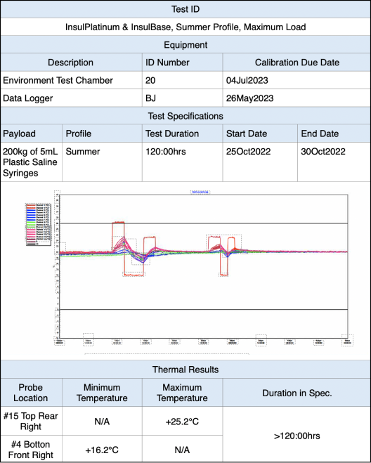 Graph of Wilpak's InsulGold & InsulBase providing thermal protection for Pharmaceutical goods in Summer