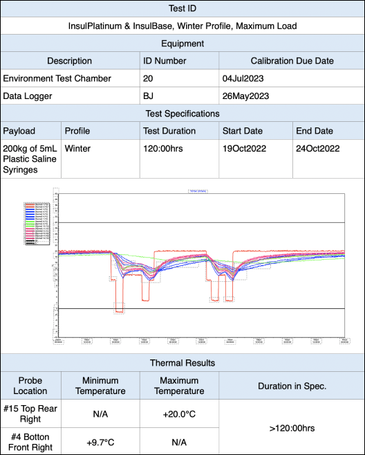 Graph of Wilpak's InsulGold & InsulBase providing thermal protection for Pharmaceutical goods in Winter