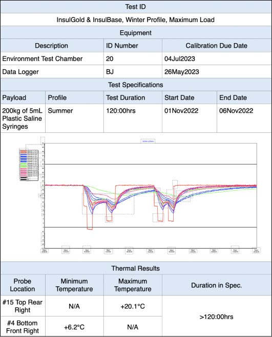 Graph of InsulGold & InsulBase protecting goods from Winter Temperatures